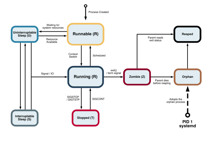 linux_process_states.png